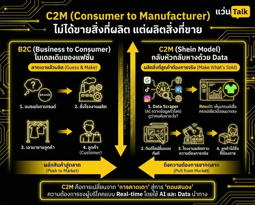 C2M (Consumer to Manufacturer) ไม่ได้ขายสิ่งที่ผลิต แต่ผลิตสิ่งที่ขาย
