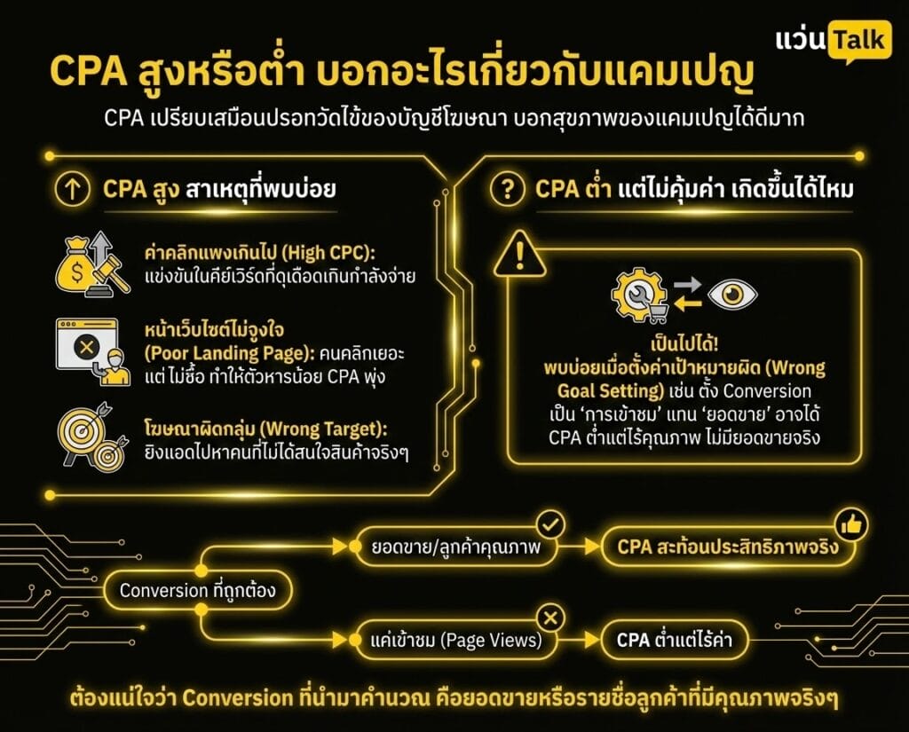 CPA สูงหรือต่ำ บอกอะไรเกี่ยวกับแคมเปญ
