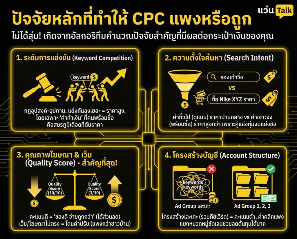 ปัจจัยหลักที่ทำให้ CPC แพงหรือถูก