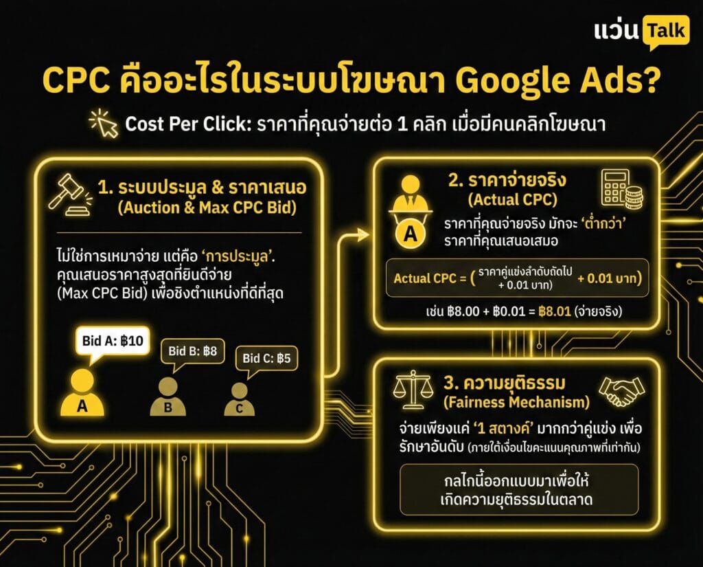 CPC คืออะไรในระบบโฆษณา Google Ads

