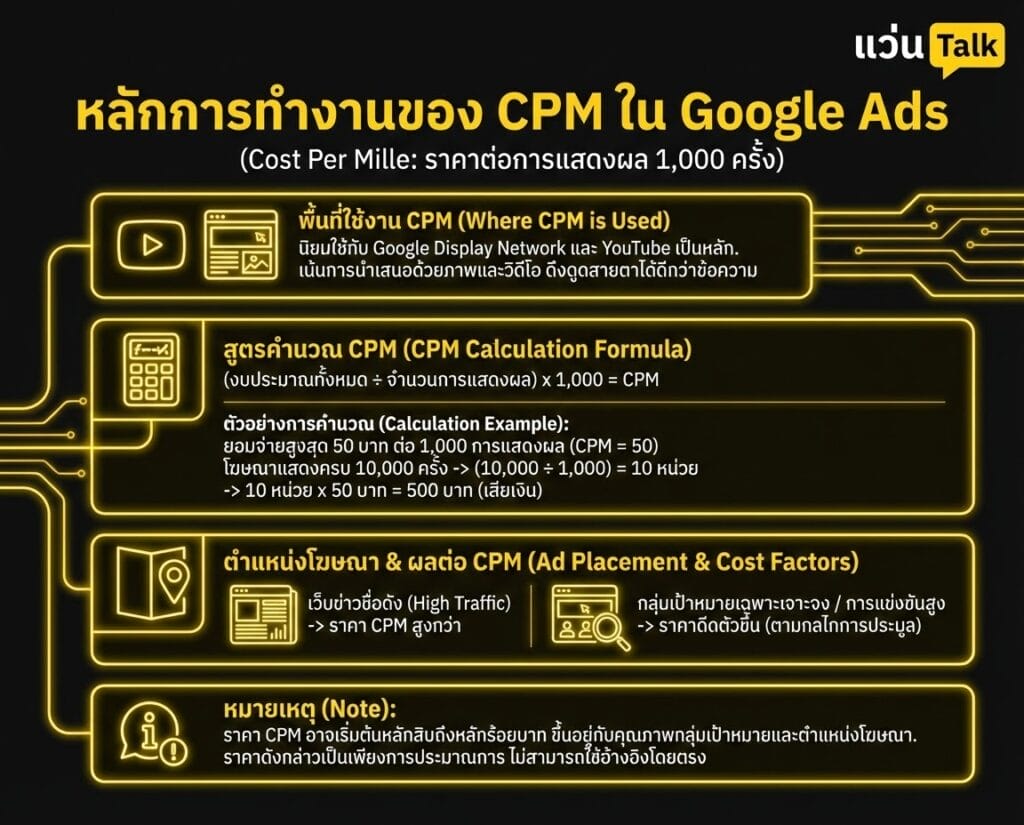 หลักการทำงานของ CPM ใน Google Ads
