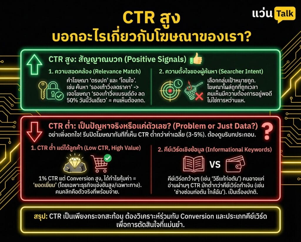 CTR สูง บอกอะไรเกี่ยวกับโฆษณาของเรา
