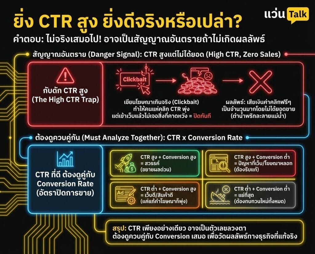 ยิ่ง CTR สูง ยิ่งดีจริงหรือเปล่า?
