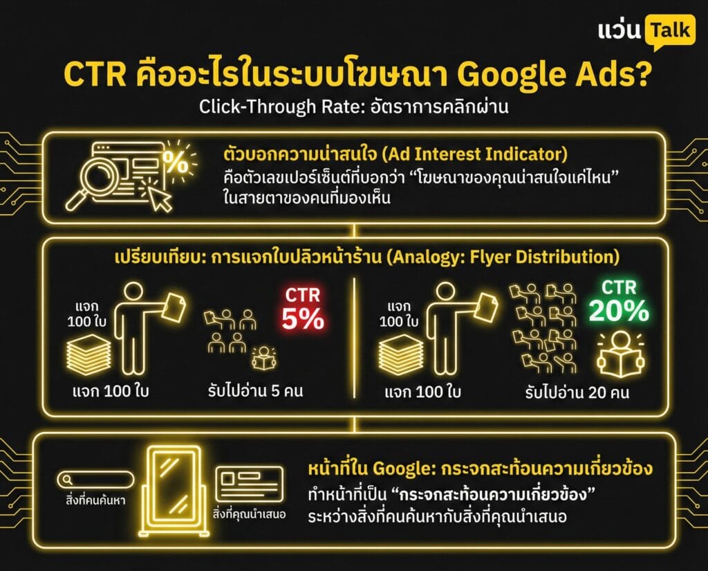CTR คืออะไรในระบบโฆษณา Google Ads
