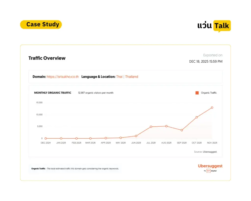 Case Study ทำ SEO กลุ่มธุรกิจโรงพยาบาลเอกชน 2