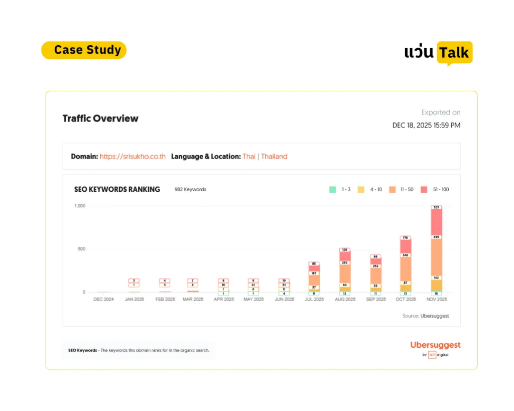 Case Study ทำ SEO กลุ่มธุรกิจโรงพยาบาลเอกชน 3