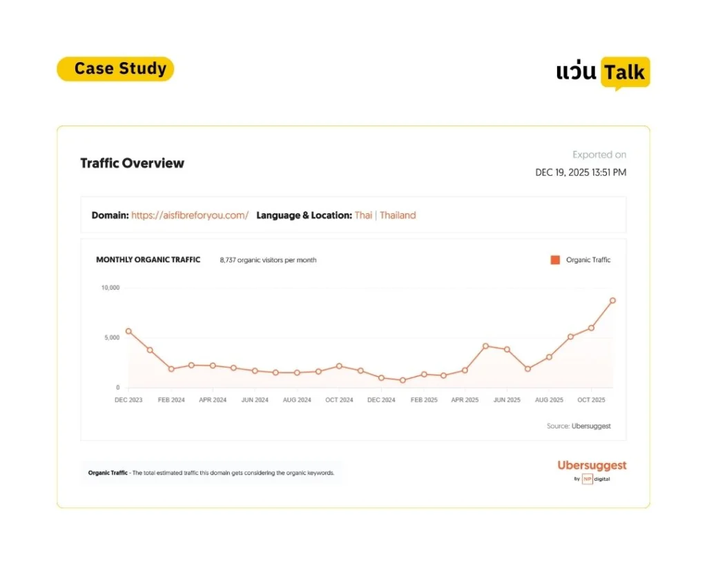 MONTHLY ORGANIC TRAFFIC AIS