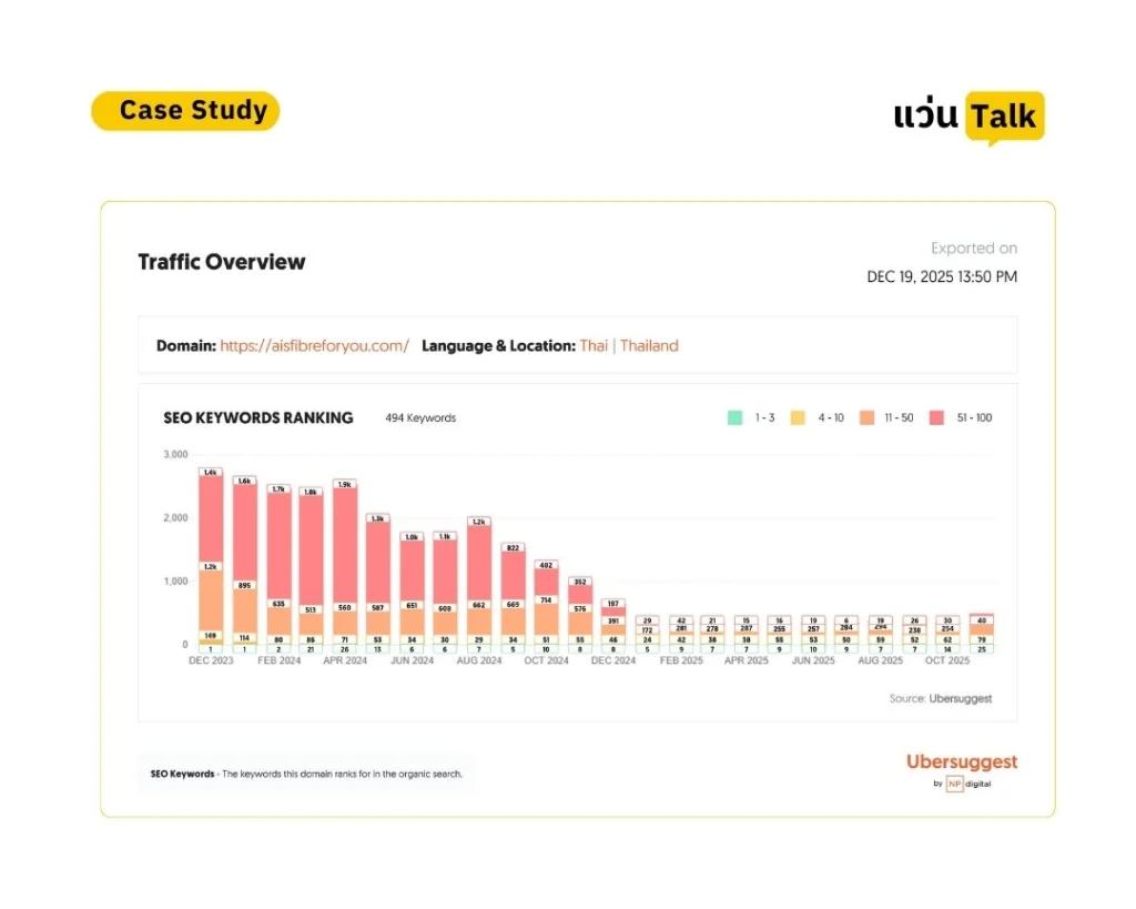 กราฟติดอันดับ SEO AIS