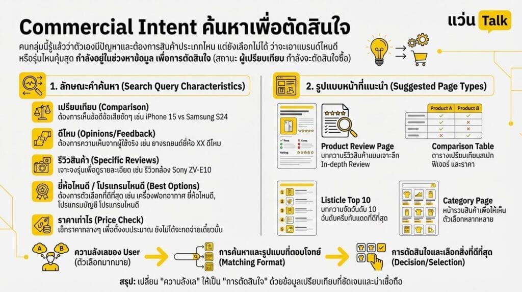 Commercial Intent ค้นหาเพื่อตัดสินใจ 