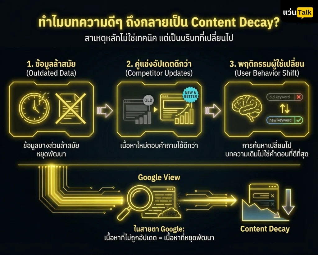 ทำไมบทความดีๆ ถึงกลายเป็น Content Decay