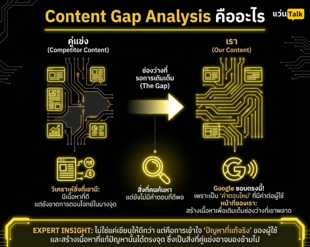 Content Gap Analysis คืออะไร แบบเข้าใจง่าย