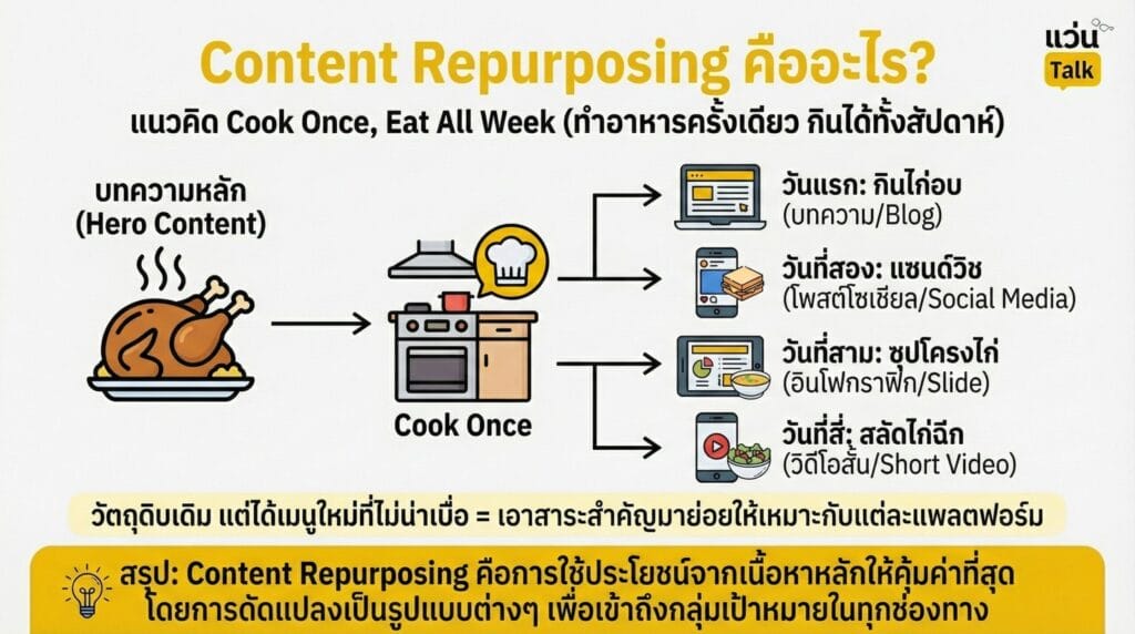 Content Repurposing คืออะไร