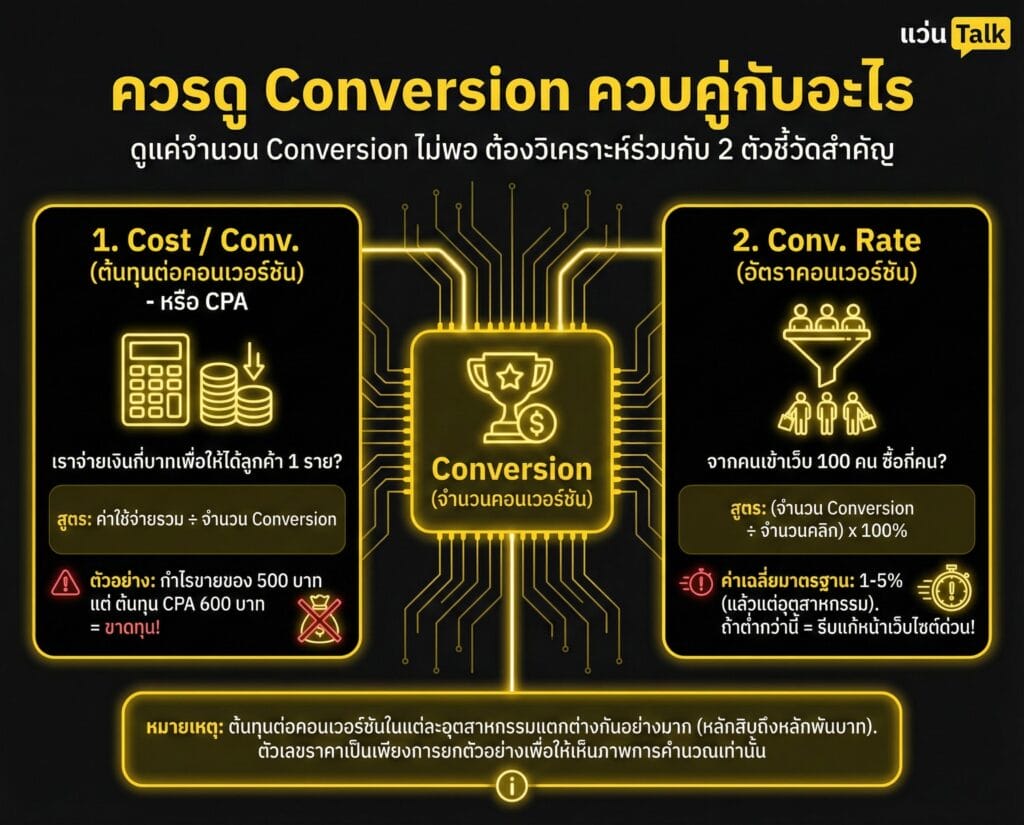 ควรดู Conversion ควบคู่กับอะไร
