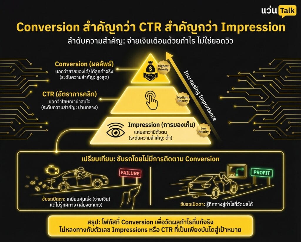 Conversion สำคัญกว่า CTR สำคัญกว่า Impression
