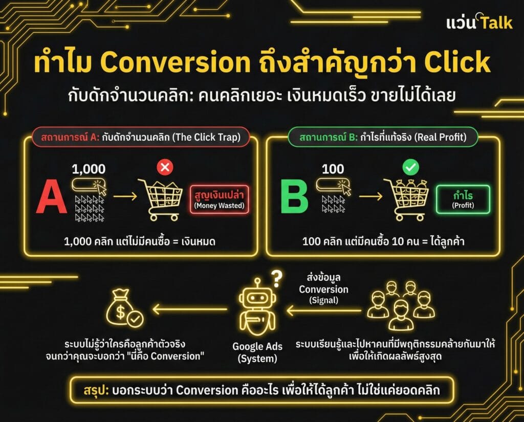 ทำไม Conversion ถึงสำคัญกว่า Click

