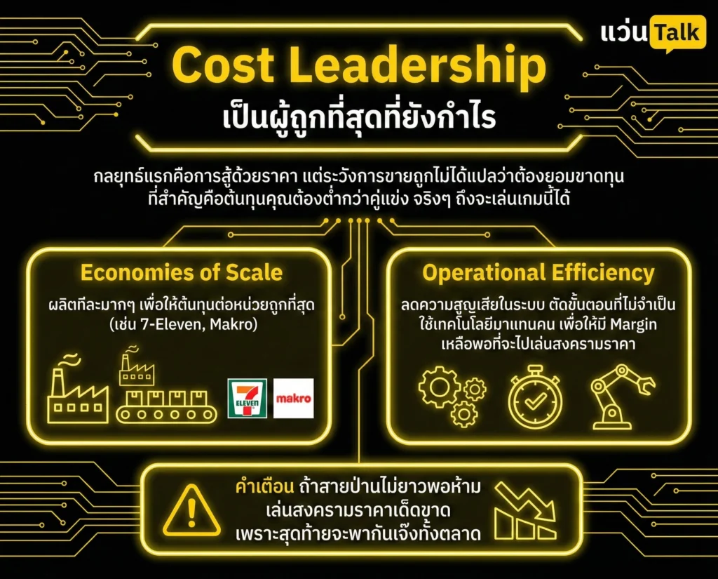 Cost Leadership เป็นผู้ถูกที่สุดที่ยังกำไร