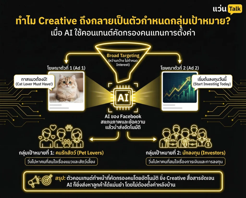 ทำไม Creative ถึงกลายเป็นตัวกำหนดกลุ่มเป้าหมาย