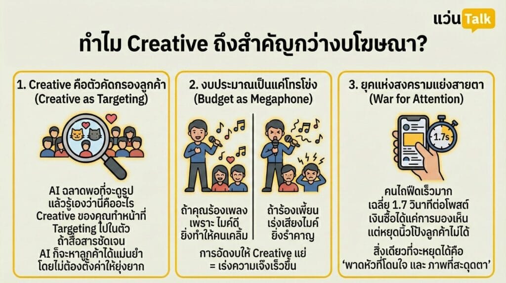 ทำไม Creative ถึงสำคัญกว่างบโฆษณา?