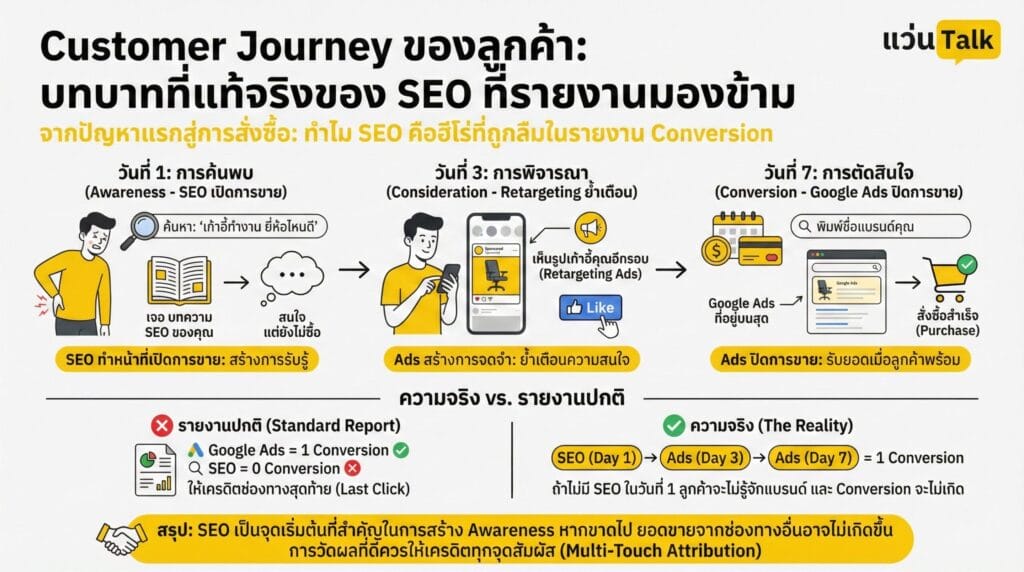 Customer Journey ของลูกค้า  