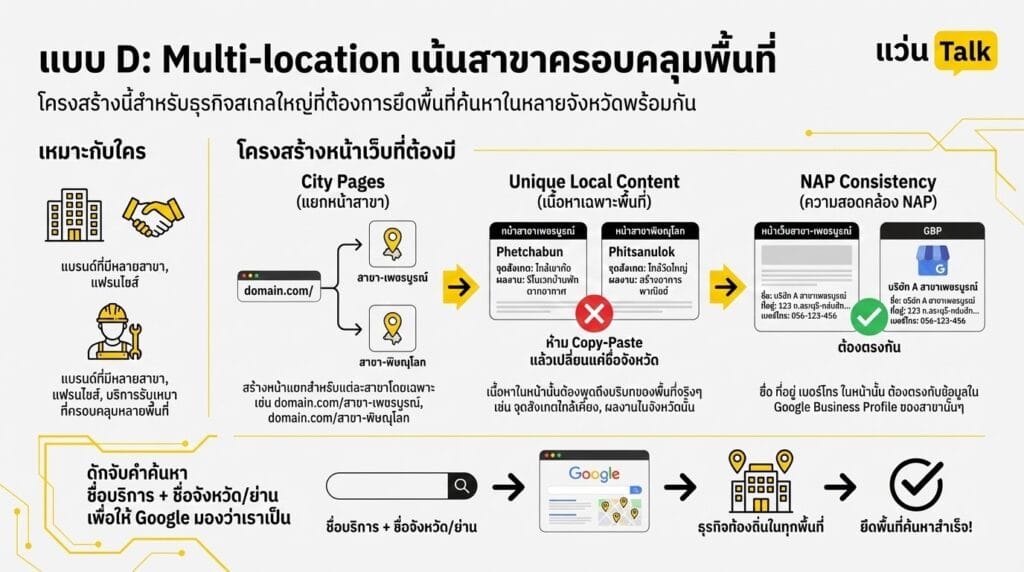 แบบ D Multi-location เน้นสาขาครอบคลุมพื้นที่