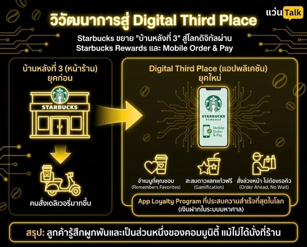 วิวัฒนาการสู่ Digital Third Place