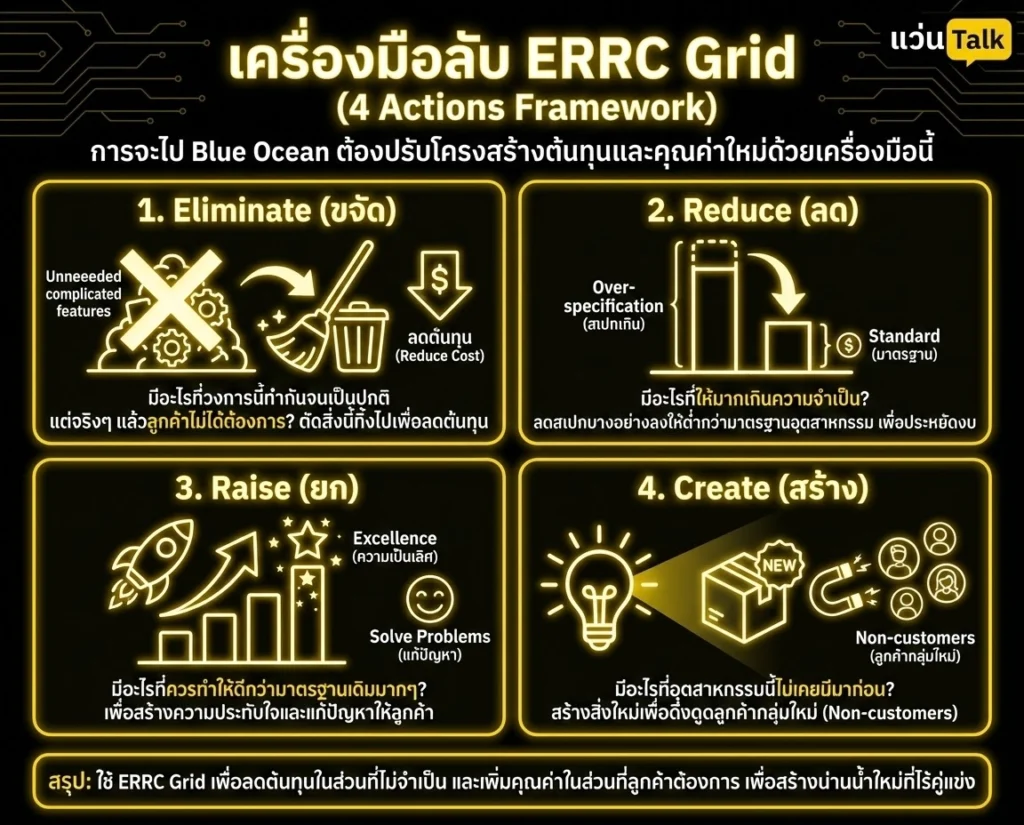 เครื่องมือลับ ERRC Grid (4 Actions Framework)