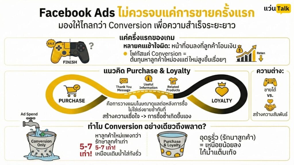 Facebook Ads ไม่ควรจบแค่การขายครั้งแรก
