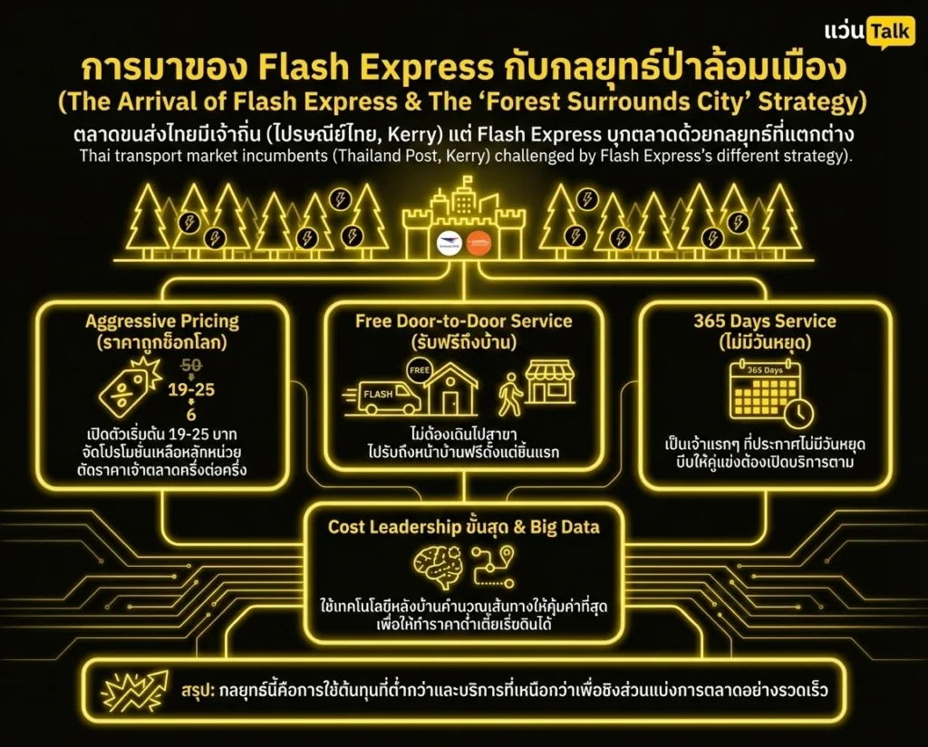 การมาของ Flash Express กับกลยุทธ์ป่าล้อมเมือง