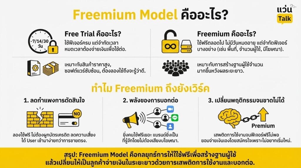 Freemium Model คืออะไร? 