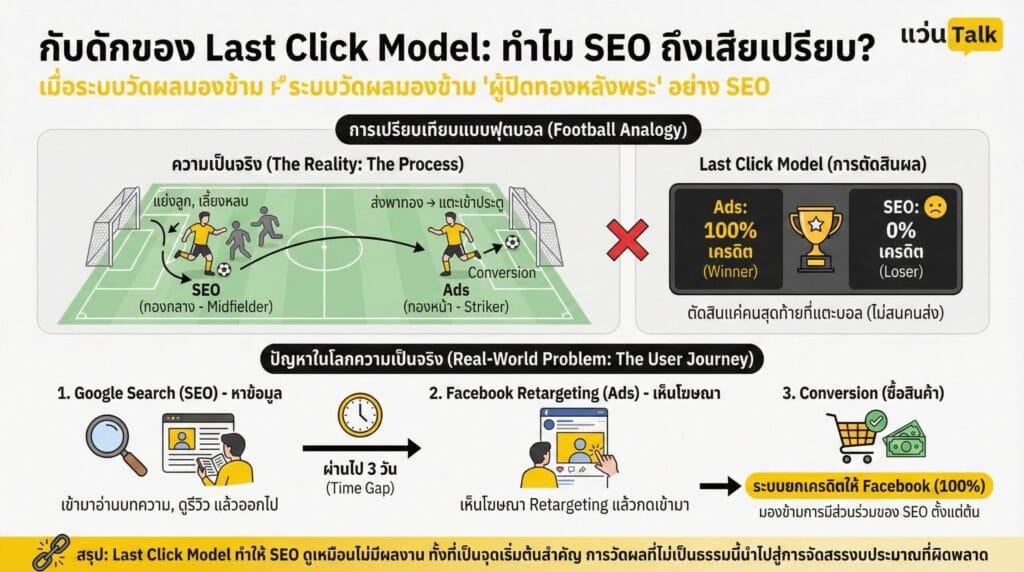 กับดักของ Last Click Model ทำไม SEO ถึงเสียเปรียบ?
