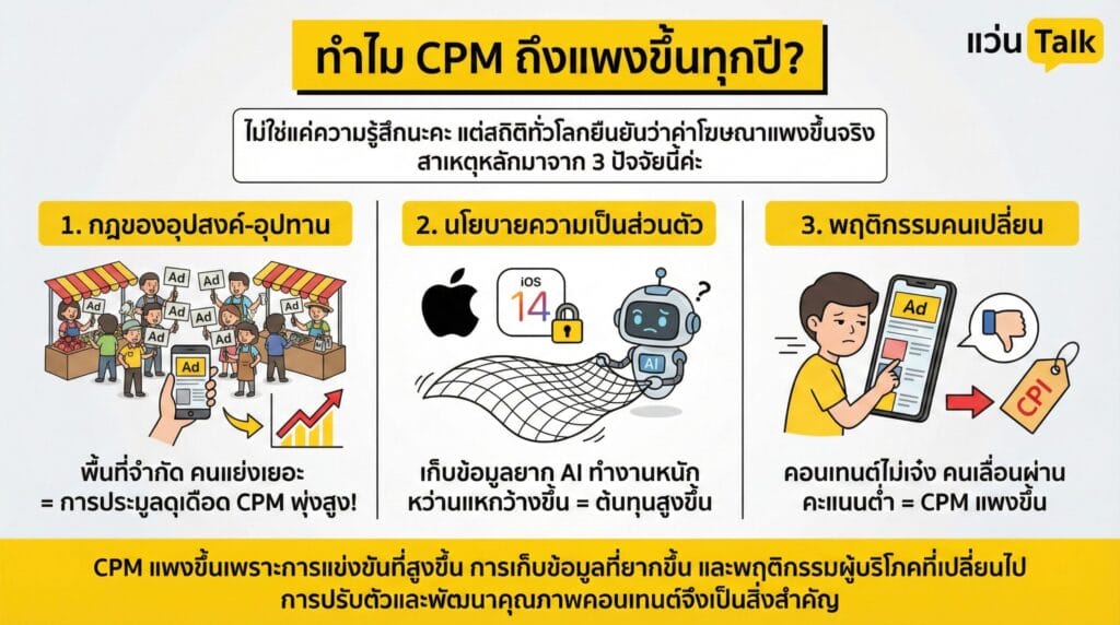 ทำไม CPM ถึงแพงขึ้นทุกปี? 