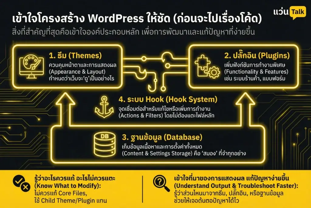 เข้าใจโครงสร้าง WordPress ให้ชัด