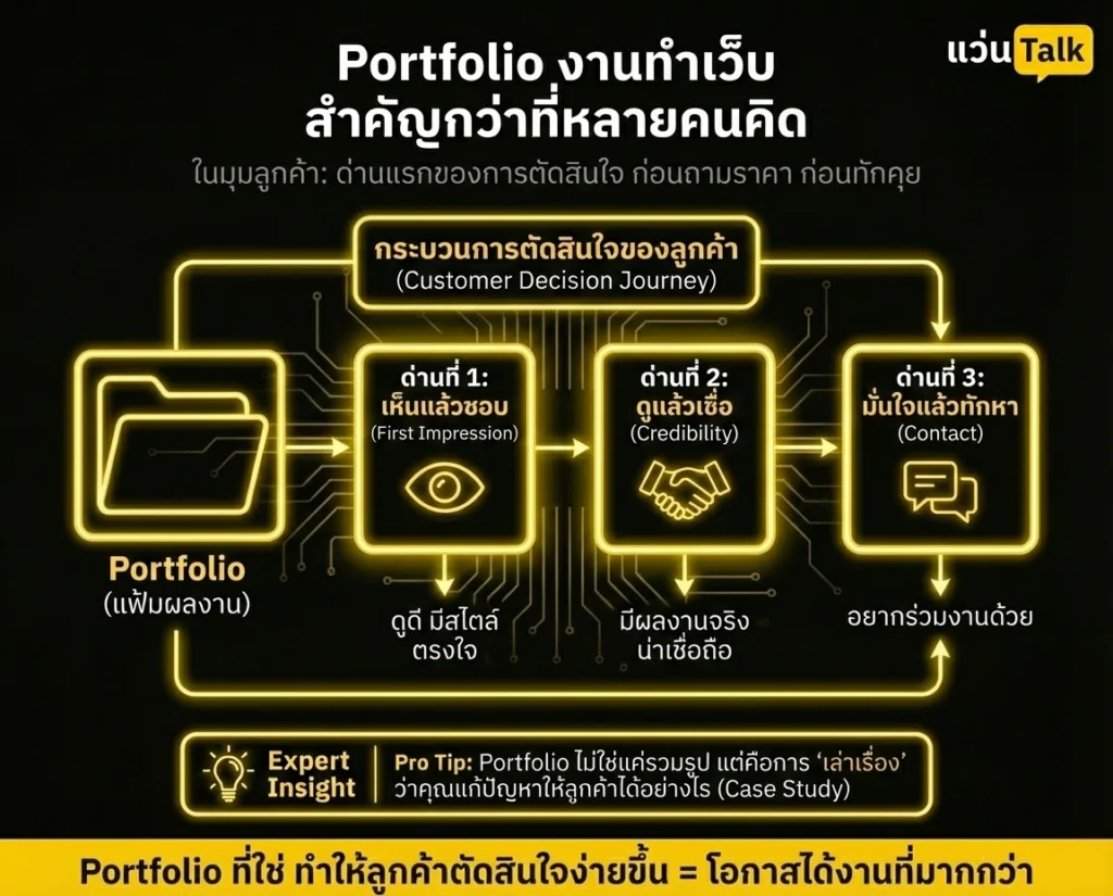 Portfolio งานทำเว็บ