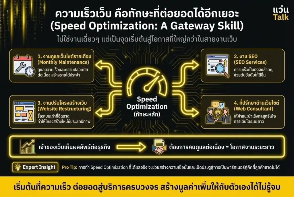 ความเร็วเว็บ คือทักษะที่ต่อยอดได้อีกเยอะ