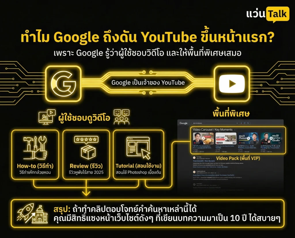 ทำไม Google ถึงดัน YouTube ขึ้นหน้าแรก?