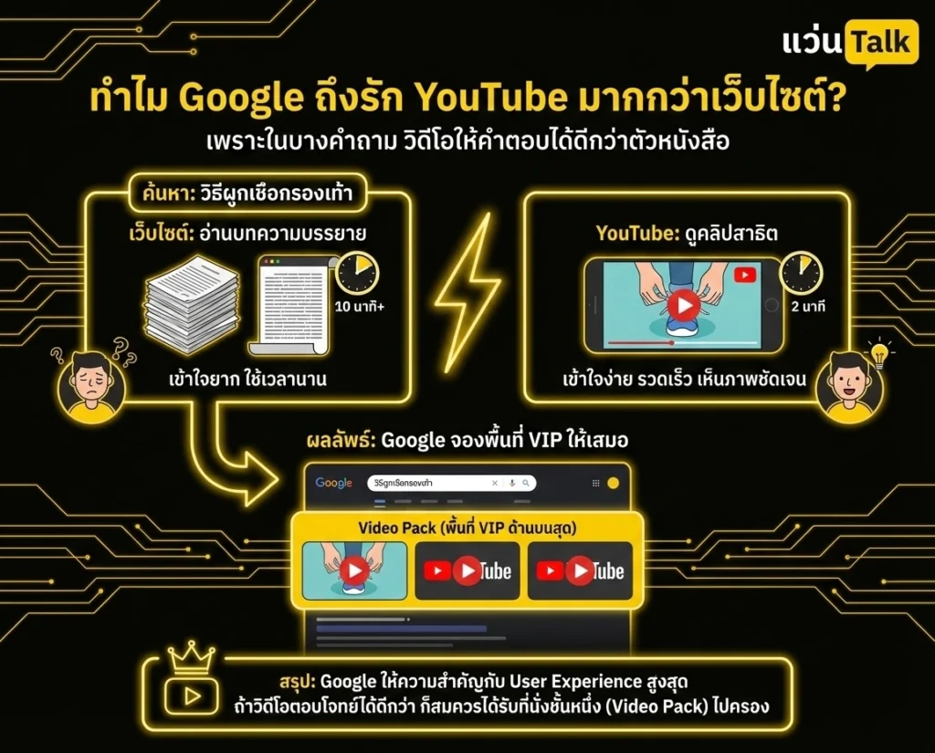 ทำไม Google ถึงรัก YouTube มากกว่าเว็บไซต์?