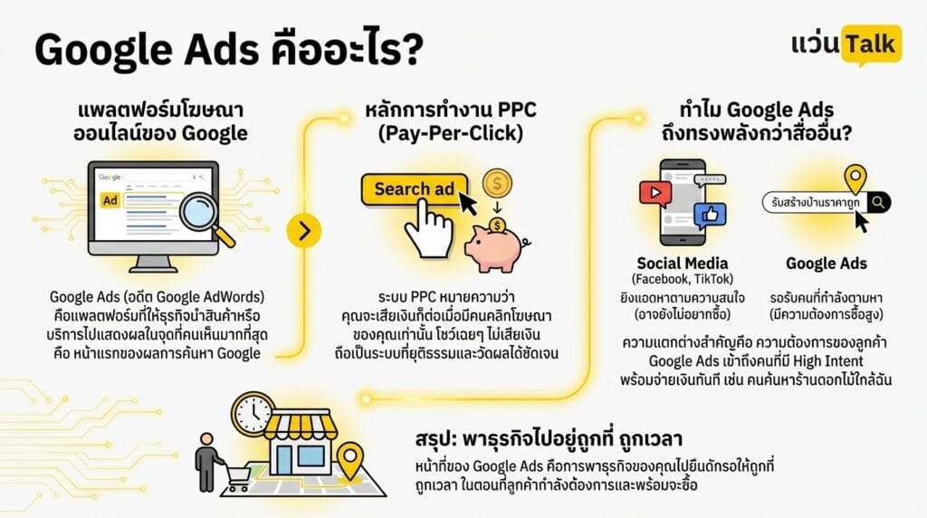 Google Ads คืออะไร?