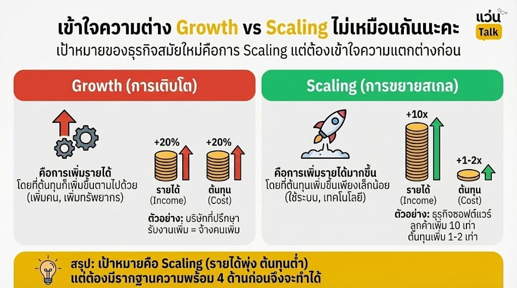 เข้าใจความต่าง Growth vs Scaling ไม่เหมือนกันนะคะ