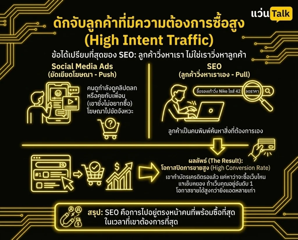 ดักจับลูกค้าที่มีความต้องการซื้อสูง (High Intent Traffic)