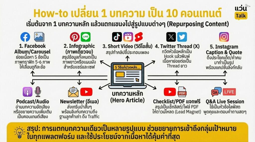 How-to เปลี่ยน 1 บทความ เป็น 10 คอนเทนต์