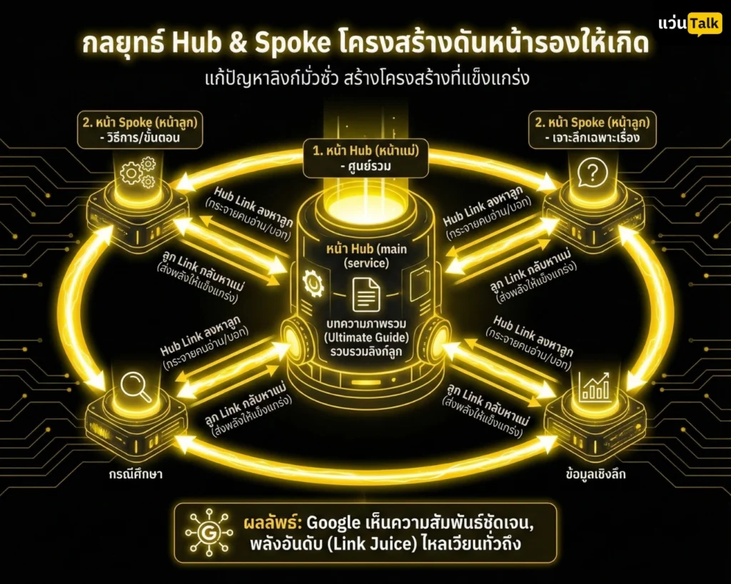 กลยุทธ์ Hub & Spoke โครงสร้างดันหน้ารองให้เกิด