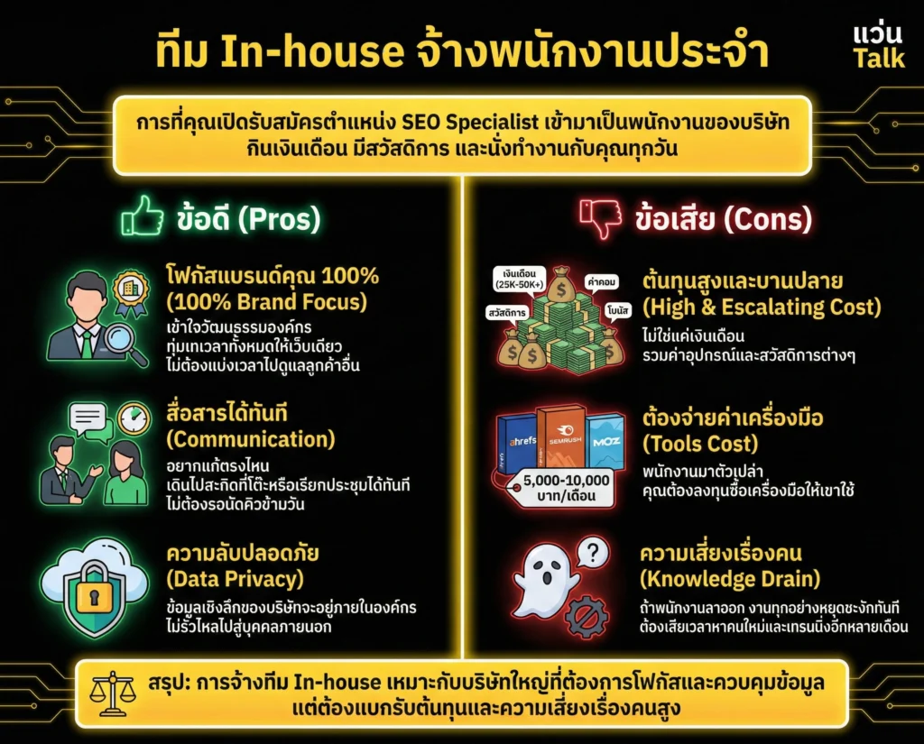 ทีม In-house จ้างพนักงานประจำ