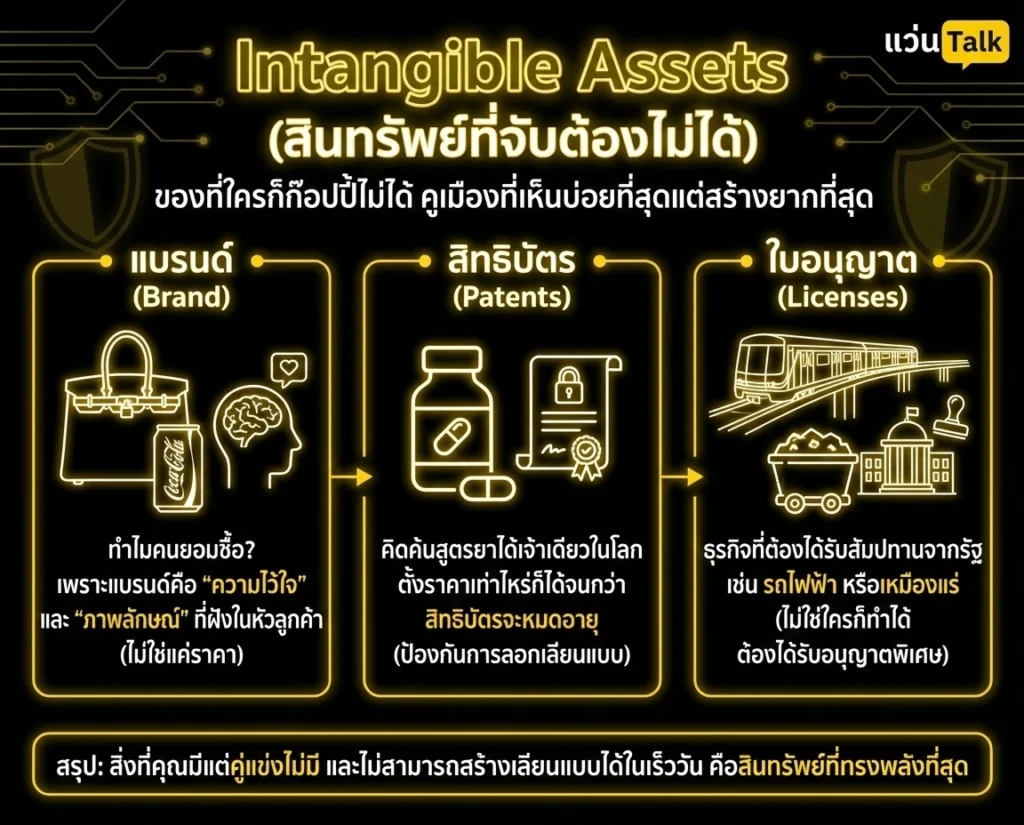 Intangible Assets (สินทรัพย์ที่จับต้องไม่ได้)