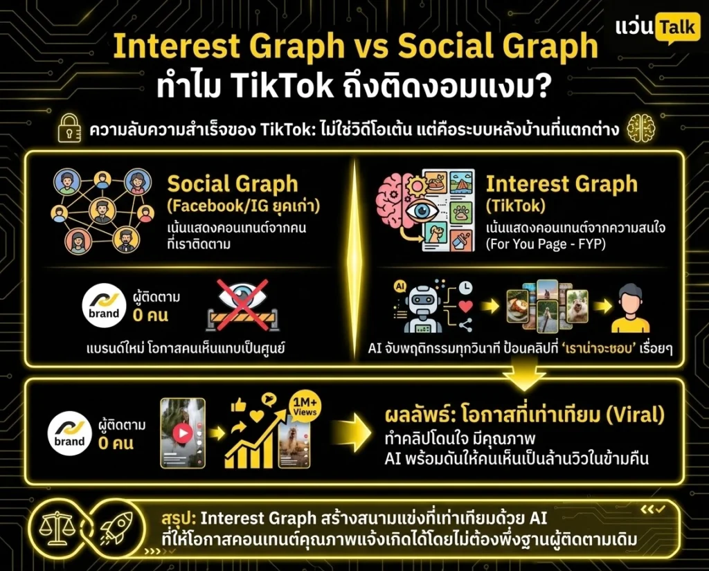 Interest Graph vs Social Graph ทำไม TikTok ถึงติดงอมแงม?