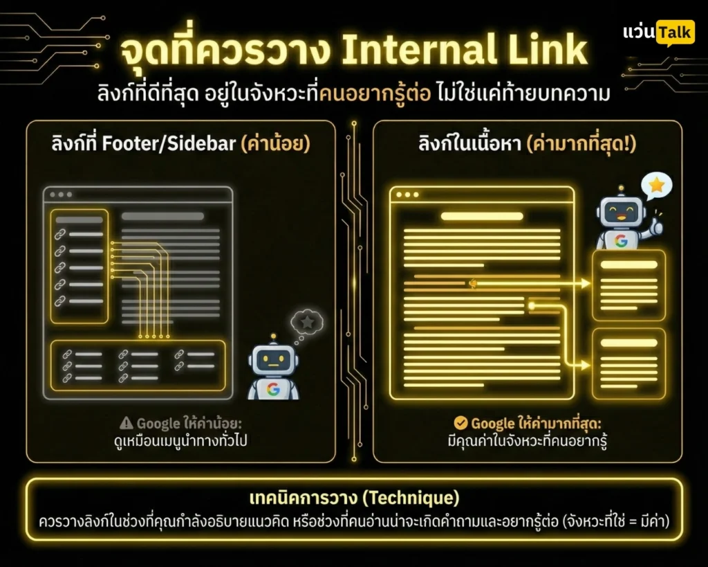 จุดที่ควรวาง Internal Link