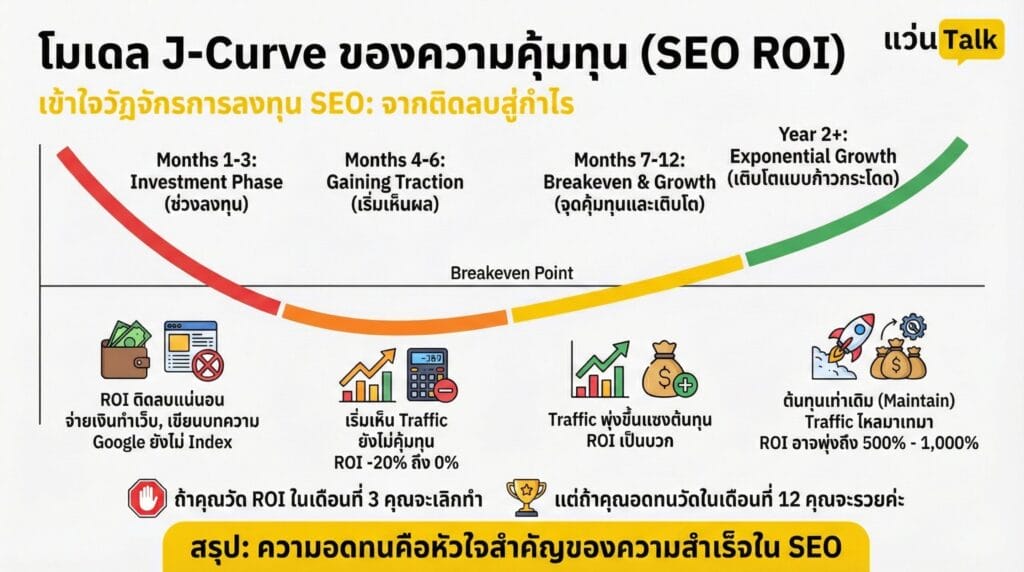 โมเดล J-Curve ของความคุ้มทุน
