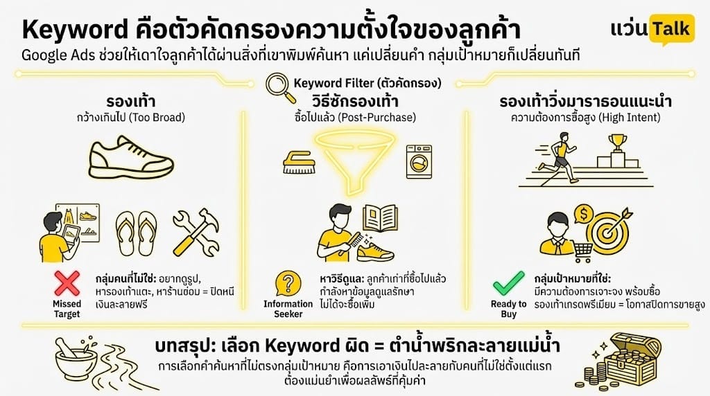 Keyword คือตัวคัดกรองความตั้งใจของลูกค้า