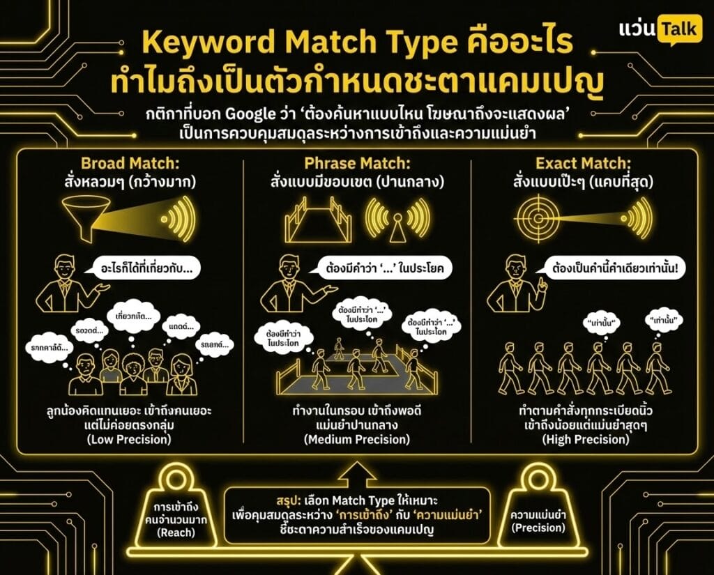 Keyword Match คืออะไร ทำไมถึงเป็นตัวกำหนดชะตาแคมเปญ
