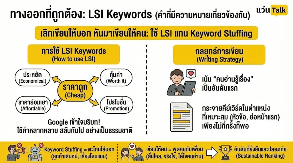 ทางออกที่ถูกต้อง LSI Keywords