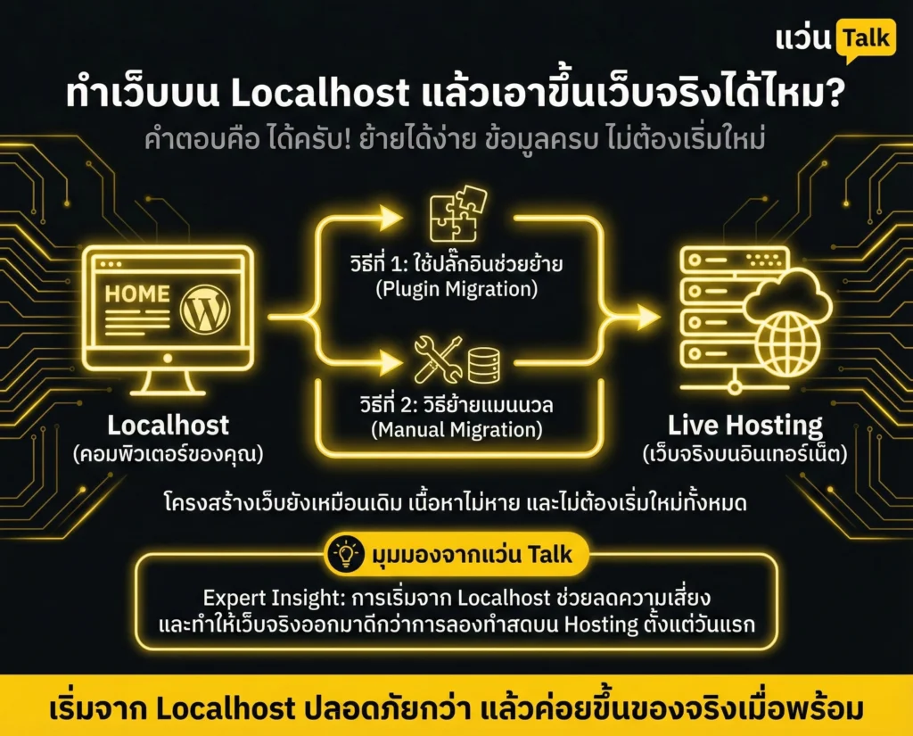 ทำเว็บบน Localhost แล้วเอาขึ้นเว็บจริงได้ไหม